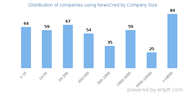 Companies using NewsCred, by size (number of employees)