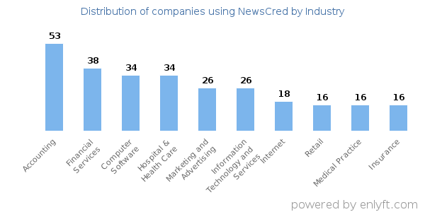 Companies using NewsCred - Distribution by industry