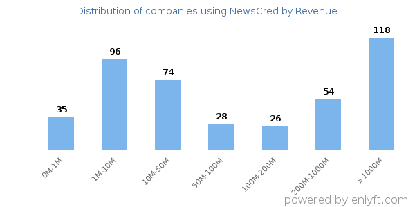 NewsCred clients - distribution by company revenue