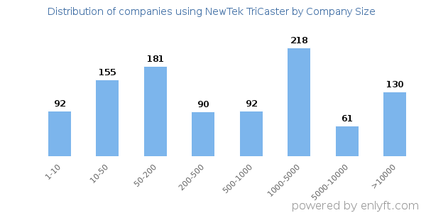 Companies using NewTek TriCaster, by size (number of employees)
