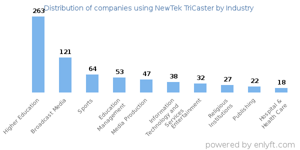 Companies using NewTek TriCaster - Distribution by industry