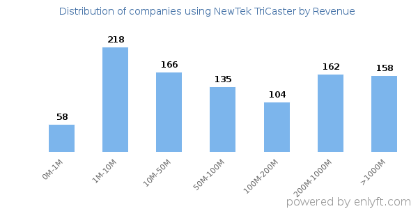 NewTek TriCaster clients - distribution by company revenue