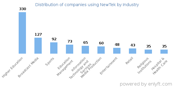 Companies using NewTek - Distribution by industry