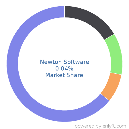 Newton Software market share in Recruitment is about 0.04%