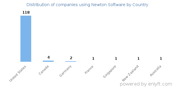 Newton Software customers by country