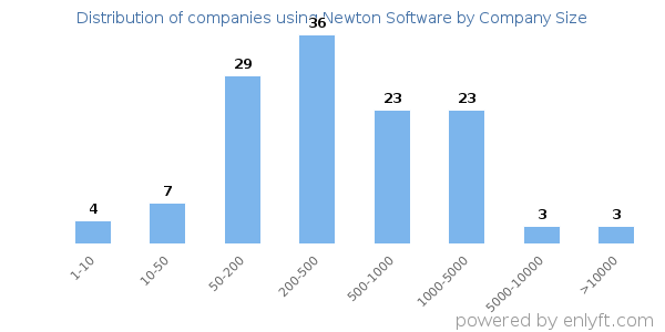 Companies using Newton Software, by size (number of employees)