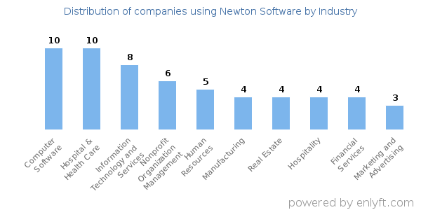 Companies using Newton Software - Distribution by industry