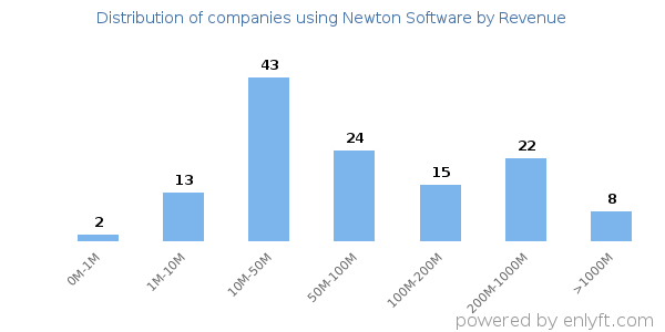 Newton Software clients - distribution by company revenue