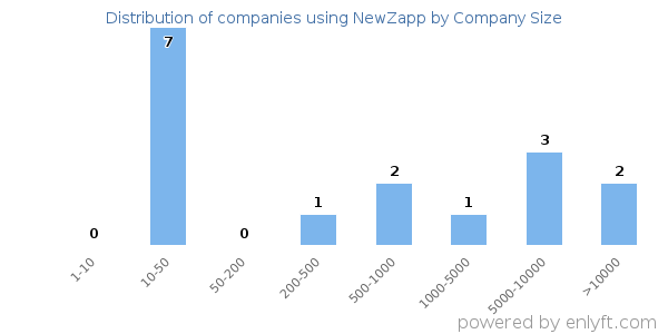 Companies using NewZapp, by size (number of employees)