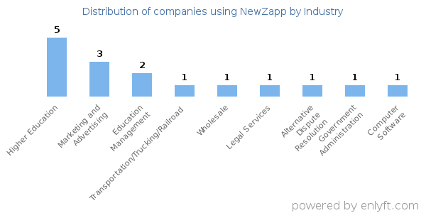 Companies using NewZapp - Distribution by industry