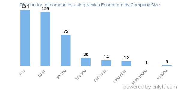 Companies using Nexica Econocom, by size (number of employees)