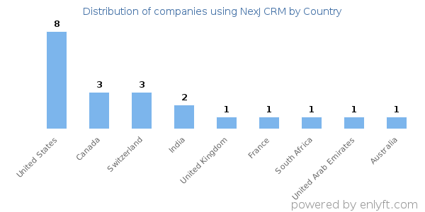 NexJ CRM customers by country