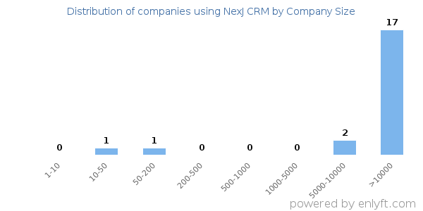 Companies using NexJ CRM, by size (number of employees)