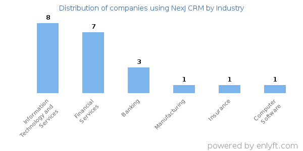 Companies using NexJ CRM - Distribution by industry