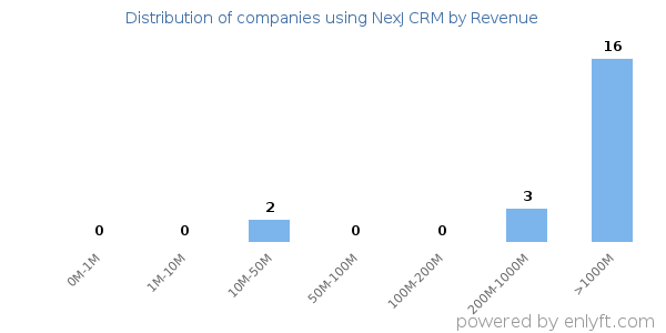 NexJ CRM clients - distribution by company revenue