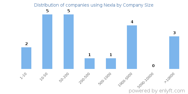 Companies using Nexla, by size (number of employees)