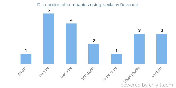 Nexla clients - distribution by company revenue