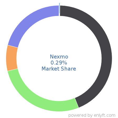 Nexmo market share in Mobile Technologies is about 0.29%