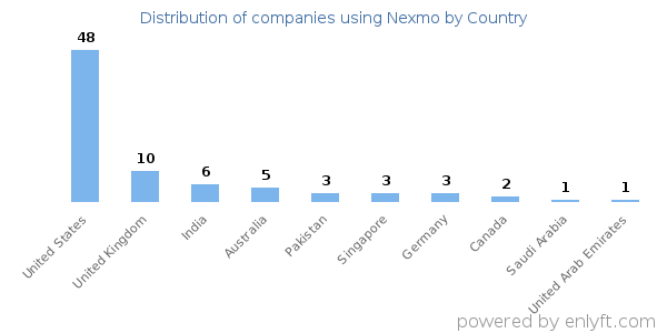 Nexmo customers by country