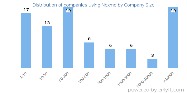 Companies using Nexmo, by size (number of employees)