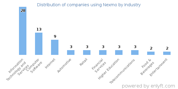 Companies using Nexmo - Distribution by industry
