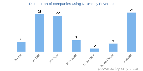 Nexmo clients - distribution by company revenue