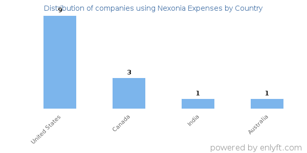 Nexonia Expenses customers by country