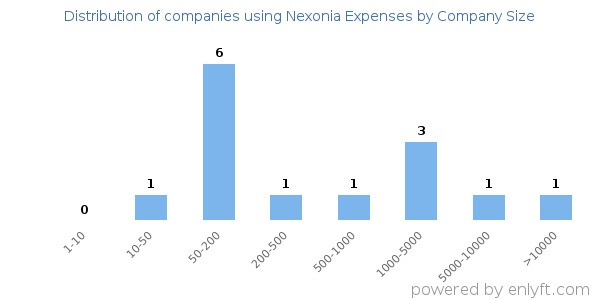 Companies using Nexonia Expenses, by size (number of employees)