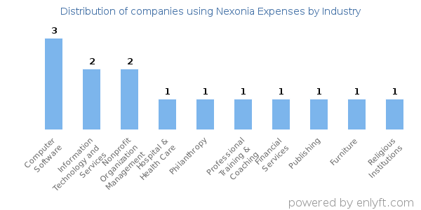 Companies using Nexonia Expenses - Distribution by industry