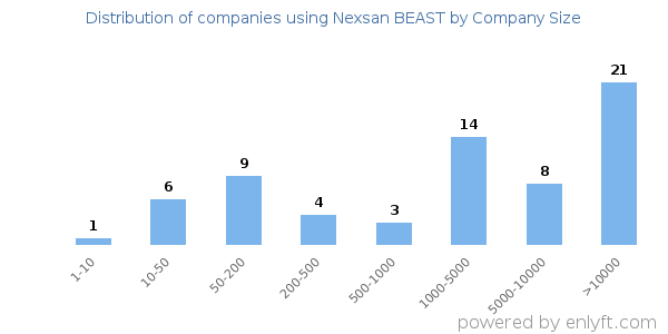 Companies using Nexsan BEAST, by size (number of employees)
