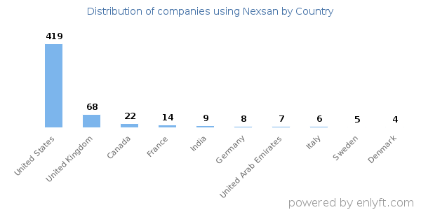 Nexsan customers by country