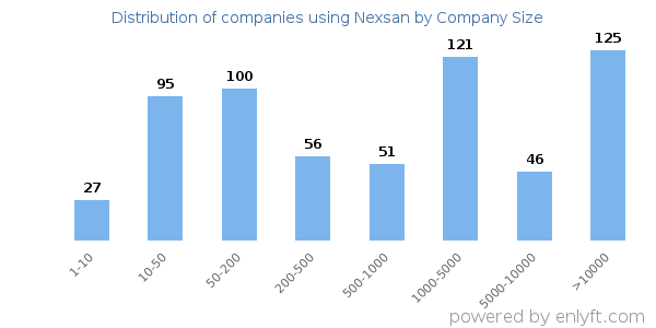 Companies using Nexsan, by size (number of employees)