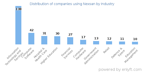Companies using Nexsan - Distribution by industry
