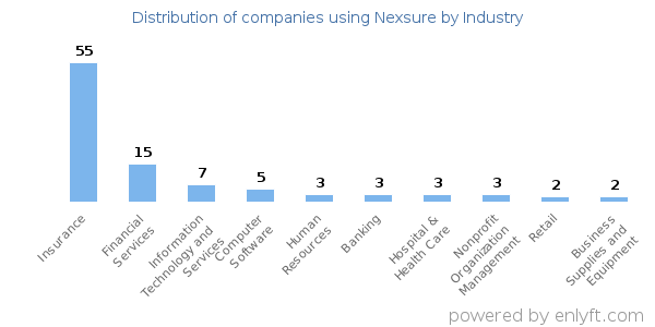 Companies using Nexsure - Distribution by industry