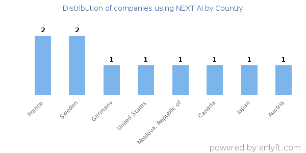 NEXT AI customers by country