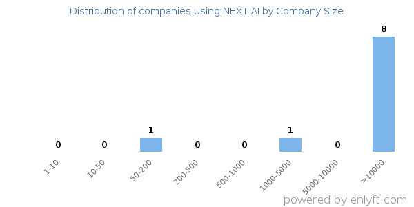 Companies using NEXT AI, by size (number of employees)