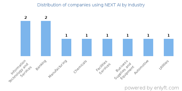 Companies using NEXT AI - Distribution by industry