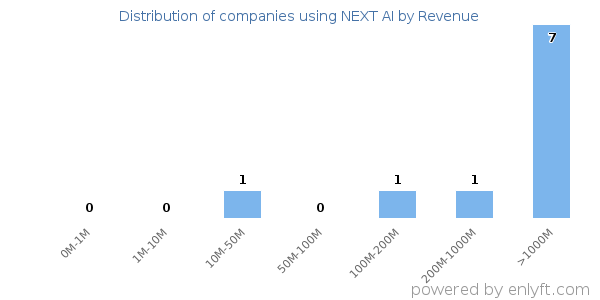 NEXT AI clients - distribution by company revenue