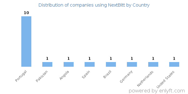 NextBitt customers by country