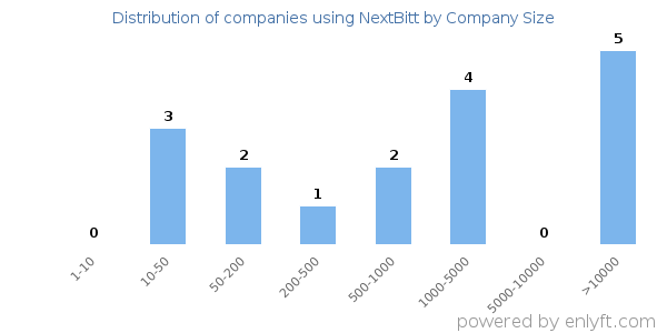 Companies using NextBitt, by size (number of employees)