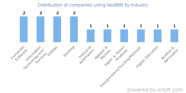 Companies using NextBitt - Distribution by industry