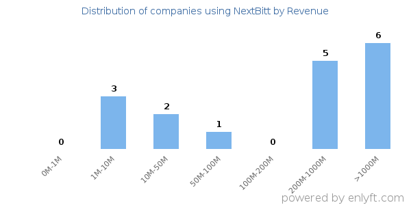 NextBitt clients - distribution by company revenue