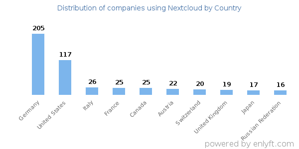 Nextcloud customers by country