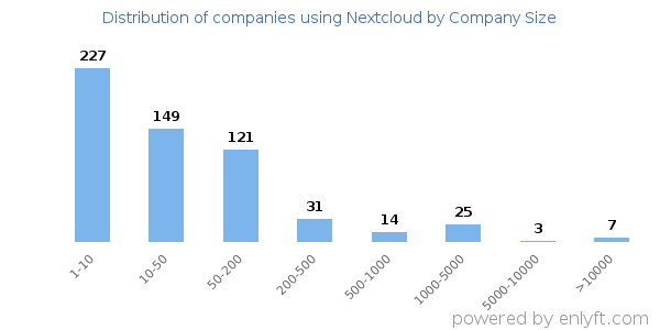 Companies using Nextcloud, by size (number of employees)