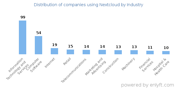 Companies using Nextcloud - Distribution by industry