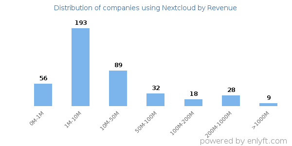 Nextcloud clients - distribution by company revenue