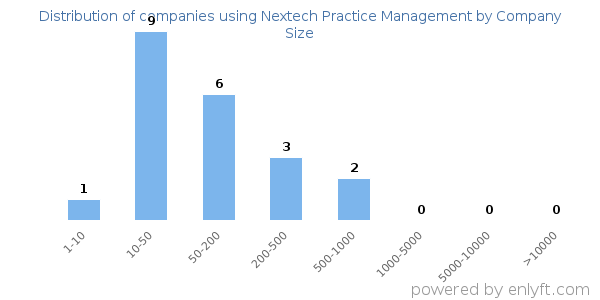 Companies using Nextech Practice Management, by size (number of employees)