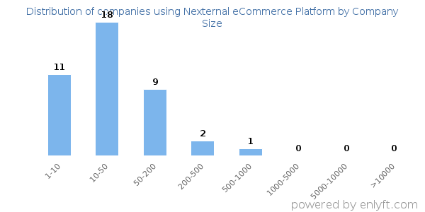 Companies using Nexternal eCommerce Platform, by size (number of employees)