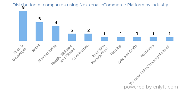 Companies using Nexternal eCommerce Platform - Distribution by industry