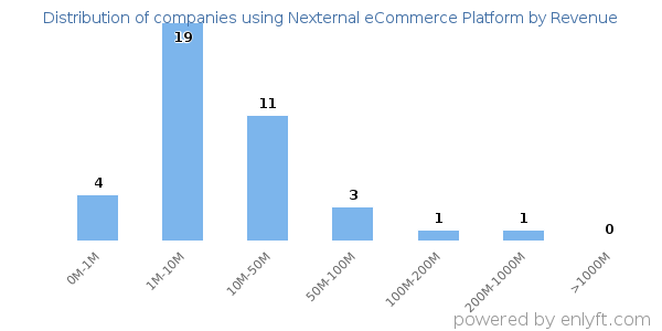 Nexternal eCommerce Platform clients - distribution by company revenue